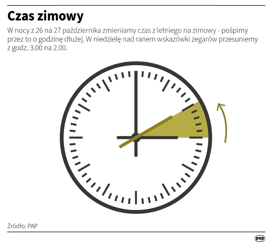 W nocy z 26 na 27 października zmieniamy czas z letniego na zimowy - pośpimy przez to o godzinę dłużej /Mateusz Krymski /PAP