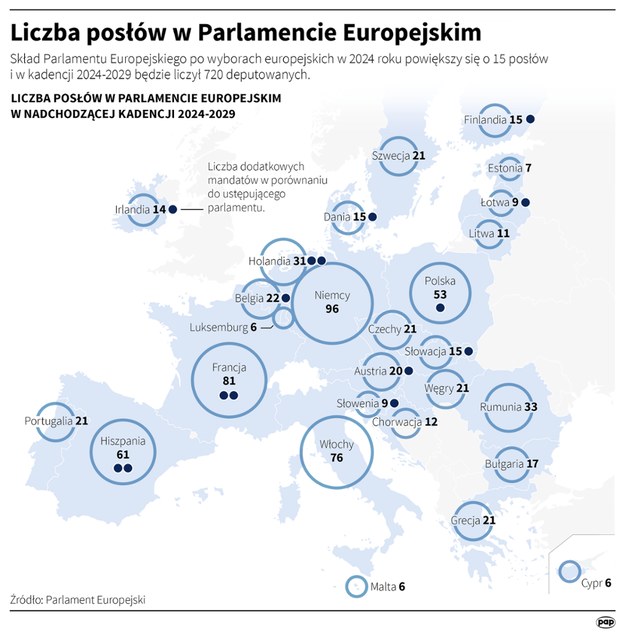 W nowej kadencji europarlament będzie miał 720 posłów - w tym 53 Polaków /Mateusz Krymski /PAP