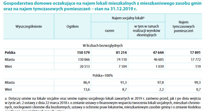 W Polsce brakuje mieszkań dla ubogich /GUS