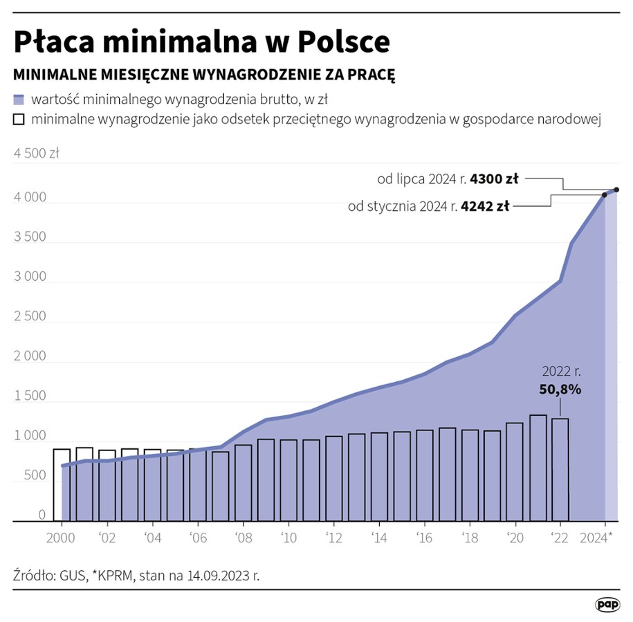 W przyszłym roku płaca minimalna wzrośnie do 4242 zł /Adam Ziemienowicz /PAP