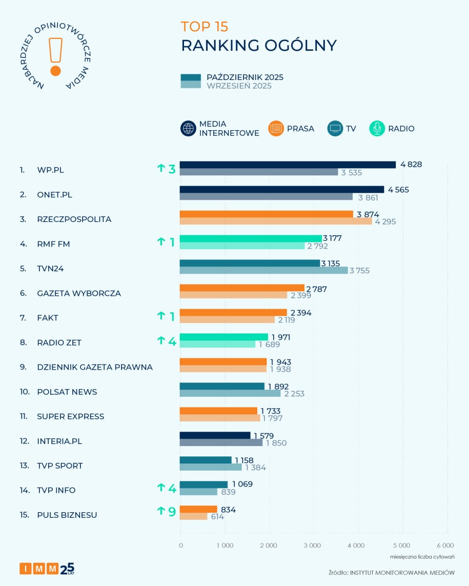 W rankingu ogólnym RMF FM zajęło czwarte miejsce, awansując o jedną pozycję w górę w stosunku do września /Instytut Monitorowania Mediów /Materiały prasowe