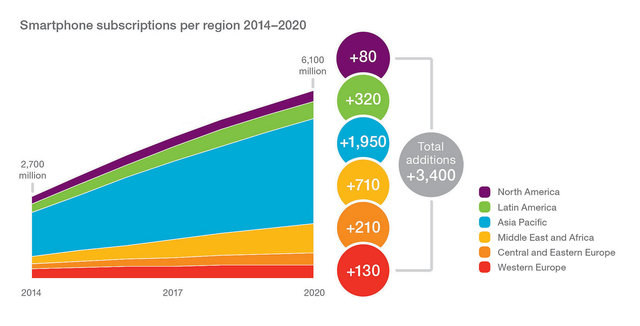 W roku 2020 liczba kart SIM w smartfonach urośnie do ponad 6 mld. /materiały prasowe