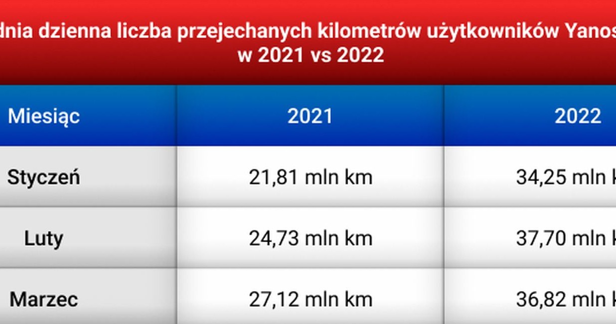 W styczniu liczba użytkowników Yanosika wzrosła o - uwaga - 188 proc. /Informacja prasowa