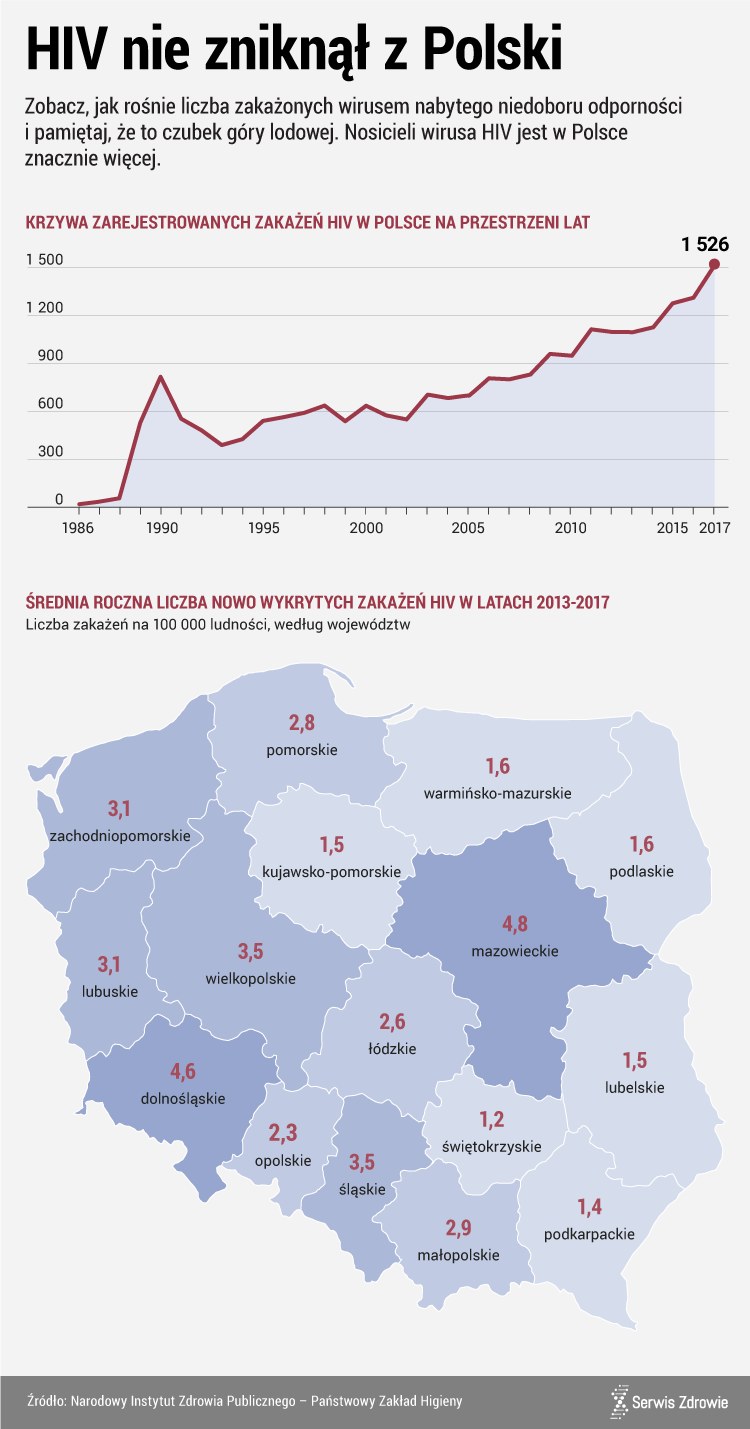 W tych polskich miastach nosicieli wirusa HIV jest znacznie więcej /www.zdrowie.pap.pl
