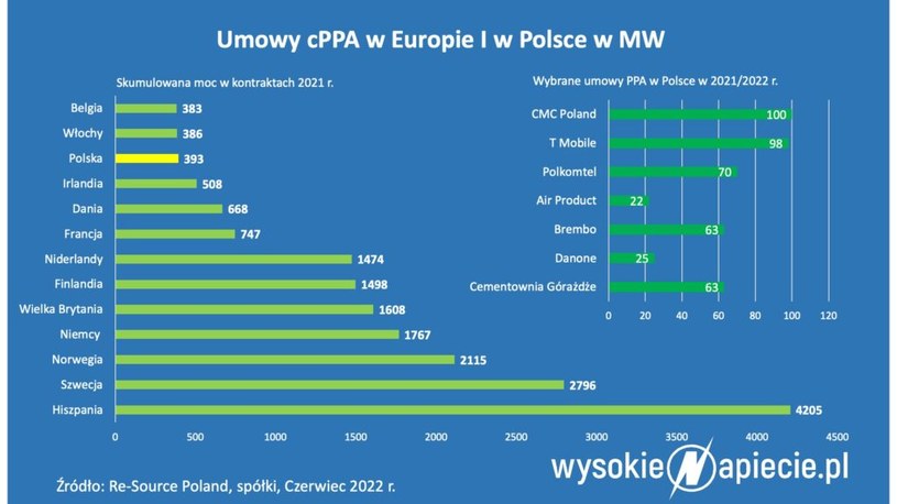 W ubiegłym roku na polskim rynku zawarto kilka dużych umów typu cPPA /Źródło: WysokieNapiecie /