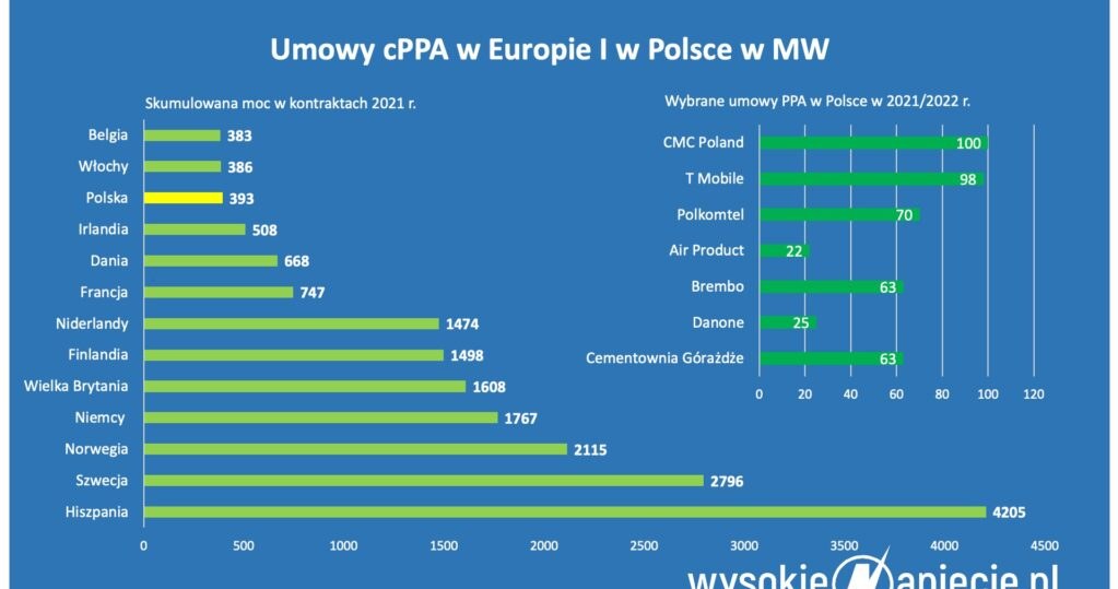W ubiegłym roku na polskim rynku zawarto kilka dużych umów typu cPPA /Źródło: WysokieNapiecie /