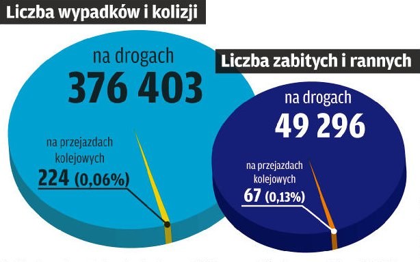 W ubiegłym roku w Polsce doszło do ponad 37 tys. wypadków drogowych i prawie 340 tys. kolizji, w których zginęło 3571 osób, a prawie 46 tys. zostało rannych. Ze statystyk wynika, że wypadki na przejazdach kolejowych stanowią zaledwie 0,06 proc. wszystkich zdarzeń. W dodatku liczba ofiar na przejazdach od kilku lat systematycznie spada: z 43 w 2005 r. do 33 w 2012 r. Zmniejsza się też liczba rannych – przed ośmioma laty było ich 134, a rok temu 37. /Motor