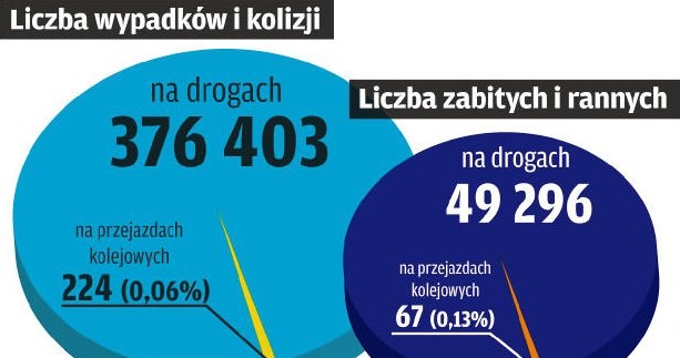 W ubiegłym roku w Polsce doszło do ponad 37 tys. wypadków drogowych i prawie 340 tys. kolizji, w których zginęło 3571 osób, a prawie 46 tys. zostało rannych. Ze statystyk wynika, że wypadki na przejazdach kolejowych stanowią zaledwie 0,06 proc. wszystkich zdarzeń. W dodatku liczba ofiar na przejazdach od kilku lat systematycznie spada: z 43 w 2005 r. do 33 w 2012 r. Zmniejsza się też liczba rannych – przed ośmioma laty było ich 134, a rok temu 37. /Motor