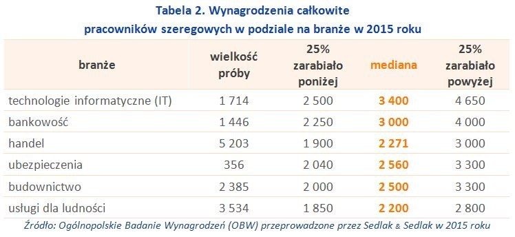 W usługach płaci się najmniej /wynagrodzenia.pl