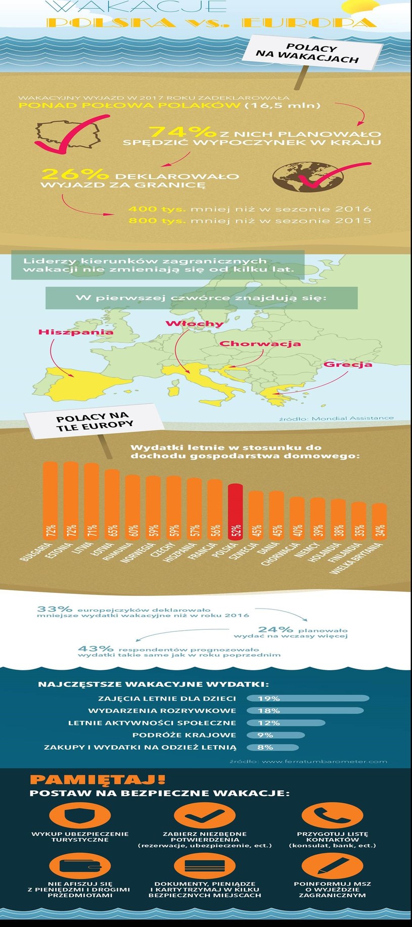 Wakacje Polska vs Europa (infografika) /Barbara Kosakowska /INTERIA.PL