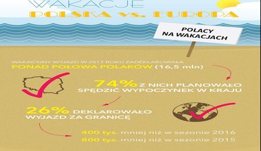 Wakacje Polska vs Europa (infografika)