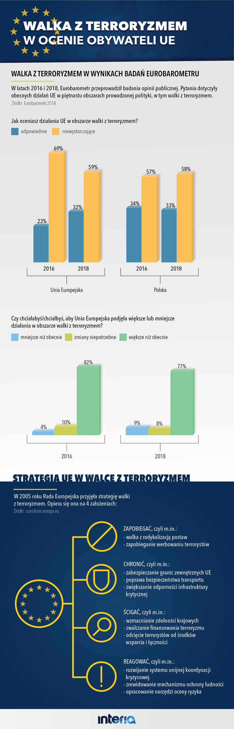 Walka z terroryzmem w ocenie obywateli UE /INTERIA.PL