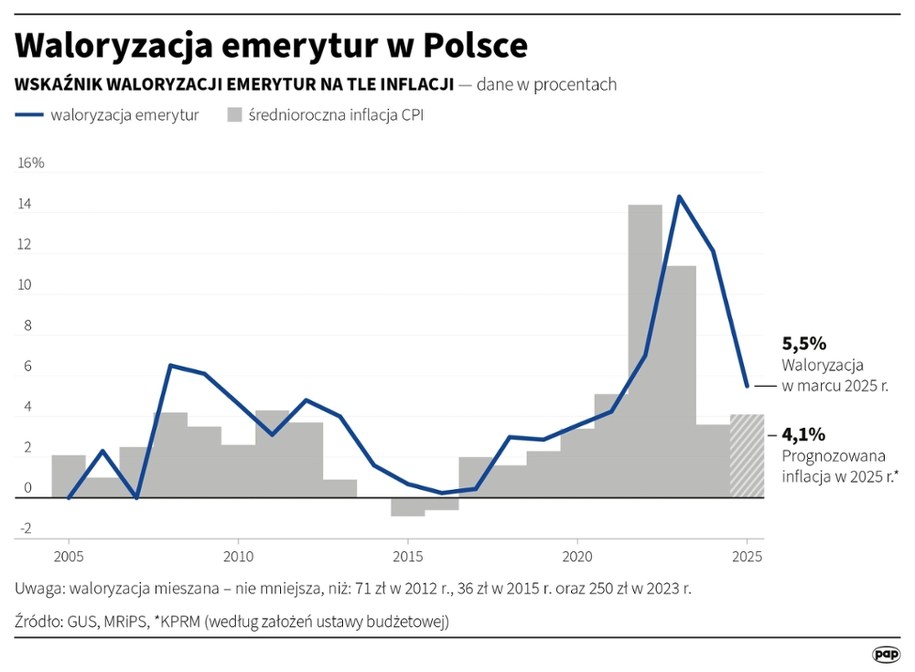 Waloryzacja emerytur w Polsce /Maciej Zieliński /PAP