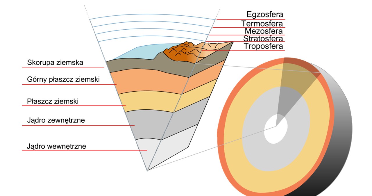 Warstwy Ziemi, uproszczony schemat /Surachit/CC BY-SA 3.0 (https://creativecommons.org/licenses/by-sa/3.0/) /Wikimedia