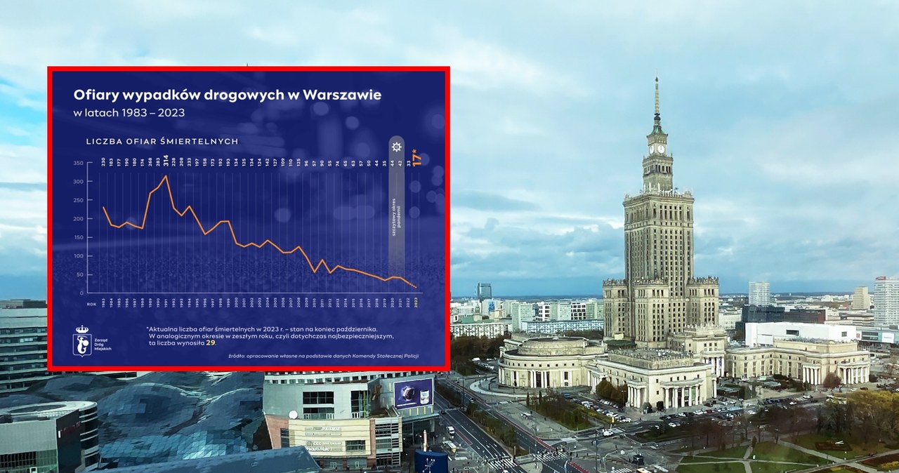 Warszawa idzie na rekord. Tak bezpiecznie jeszcze nie było /East News