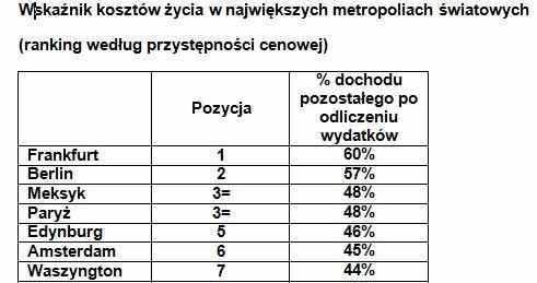 Warszawa jest droga dla absolwentów /.