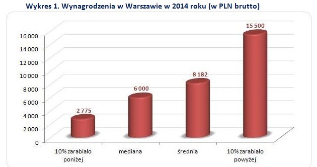 Warszawa płaci najwięcej /wynagrodzenia.pl
