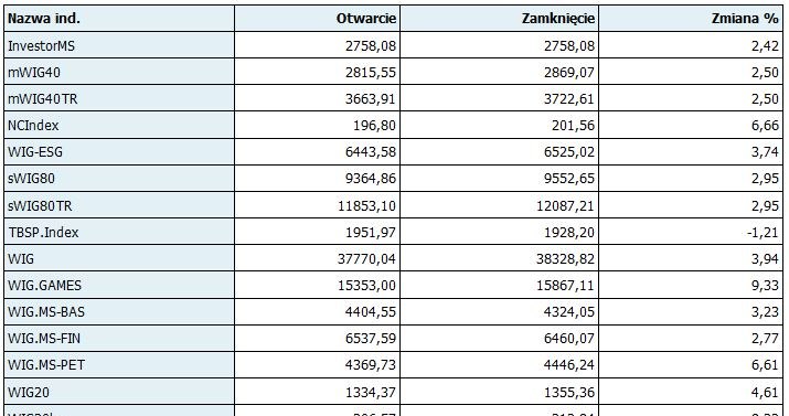 Wartość indeksów na zamknięciu sesji GPW /PAP