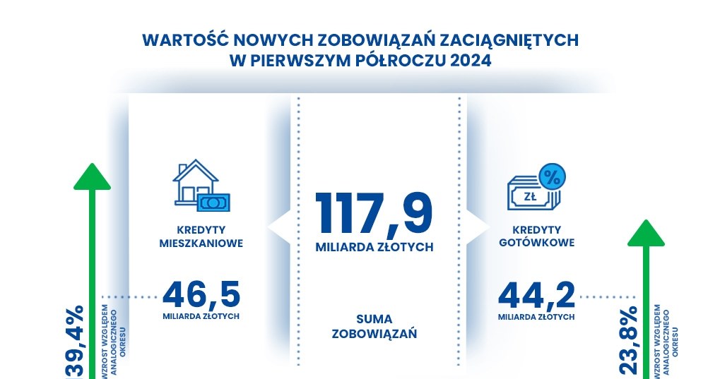 Wartość nowych zobowiązań zaciągniętych w pierwszym półroczu 2024 /materiały promocyjne