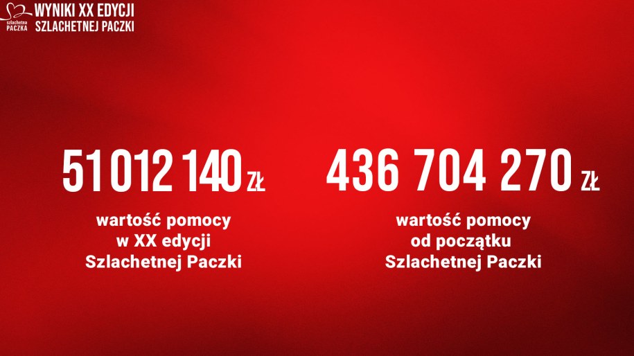Wartość pomocy Szlachetnej Paczki /Materiały prasowe
