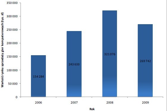 Wartość rynku sprzedaży gier komputerowych w latach 2006-2009 /CDA