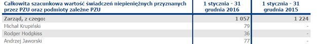 Wartość świadczeń niepieniężnych przyznawanych przez PZU /Raport roczny PZU za 2016 rok /Materiały prasowe