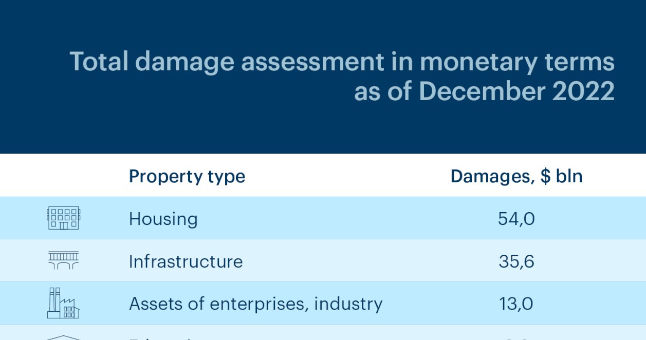 Wartość zniszczeń do końca grudnia 2022 roku /kse.ua /materiał zewnętrzny