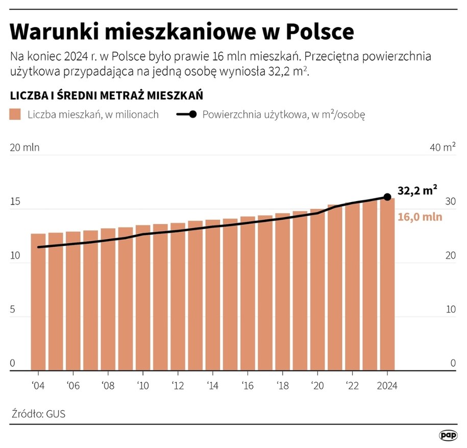 Warunki mieszkaniowe w Polsce /Mateusz Krymski /PAP