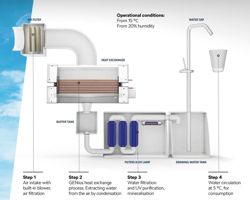 Watergen produkuje wodę odzyskując wilgoć z powietrza /Informacja prasowa