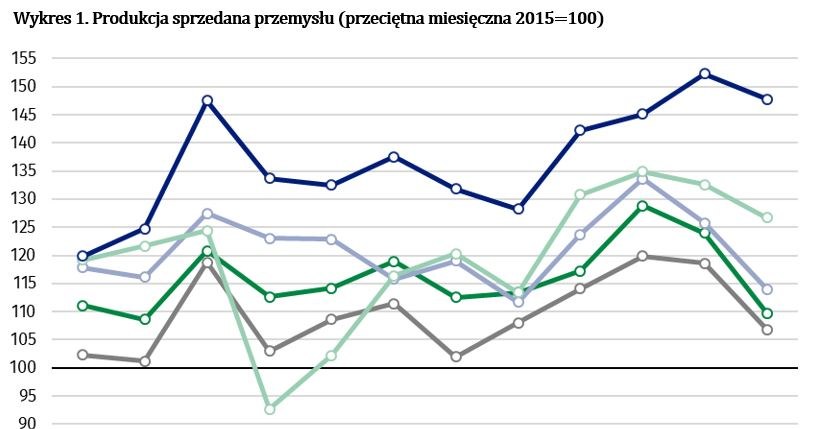 We wszystkich głównych grupowaniach przemysłowych w grudniu 2021 r. odnotowano wzrost produkcji w skali roku /Źródło GUS /