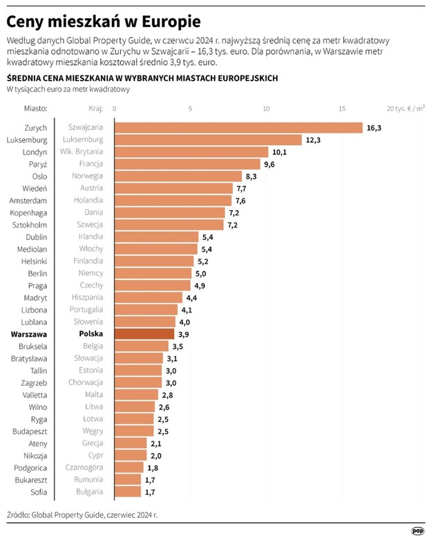 Według danych Global Property Guide, w czerwcu 2024 r. najwyższą średnią cenę za metr kwadratowy mieszkania odnotowano w Zurychu w Szwajcarii – 16,3 tys. euro. Dla porównania, w Warszawie metr kwadratowy mieszkania kosztował średnio 3,9 tys. euro.