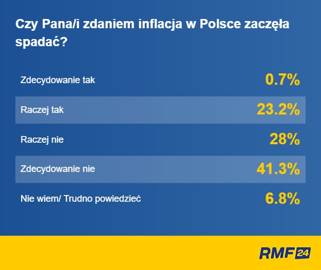 Według oficjalnych danych inflacja wyniosła w marcu 16,2 proc. Co o tym sądzą Polacy? /Grafika RMF FM