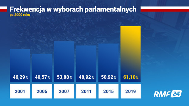 Według sondażu Ipsos do urn poszło 61,1 proc. uprawnionych /Grafika RMF FM