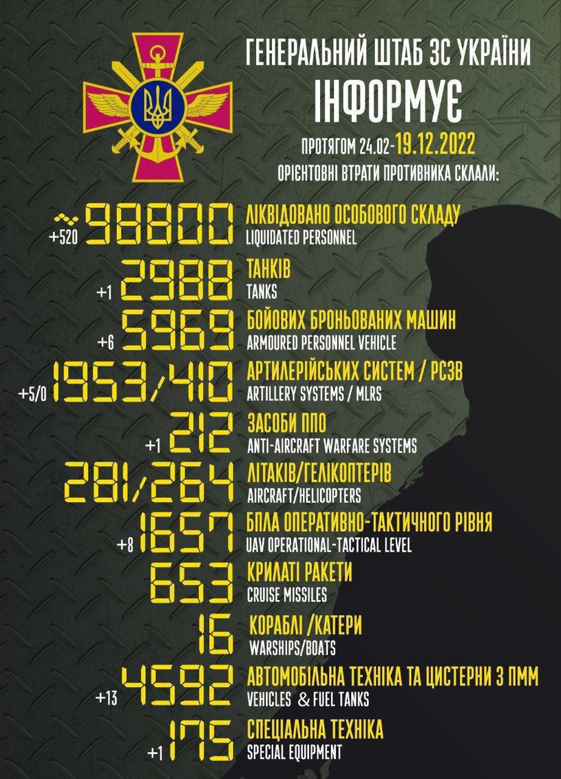 Według ukraińskiej armii straty osobowe Rosjan podczas wojny przekroczą lada dzień liczbę 100 tysięcy (rannych i zabitych). /Twitter