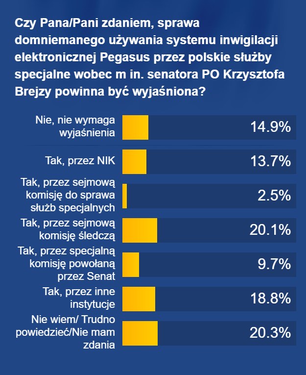 Według większość ankietowanych sprawa powinna zostać wyjaśniona /RMF FM