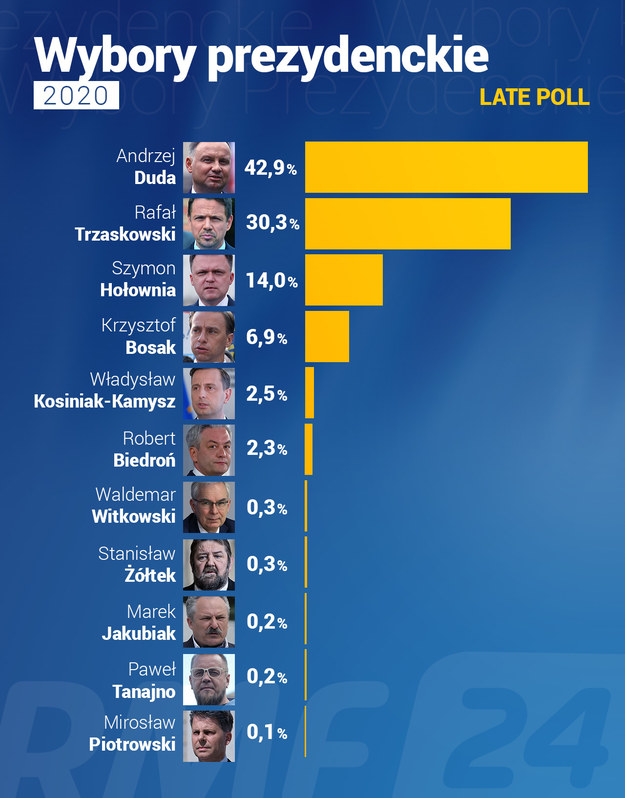 Wg sondażu Ipsos dla TVN, TVP i Polsatu (z godz. 2) /Grafika RMF FM