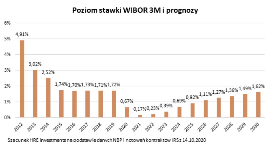 WIBOR -3 miesięczny /HRE Investments S.A.