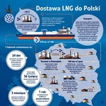 Wiceminister energii nie widzi zagrożenia dla dostaw gazu z Kataru