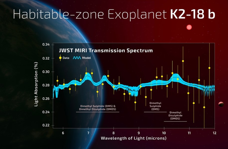 Widmo absorpcyjne atmosfery planety K2-18 b, wykonane z pomocą spektrografu JWST MIRI /A. Smith, N. Madhusudhan (University of Cambridge) /Materiały prasowe