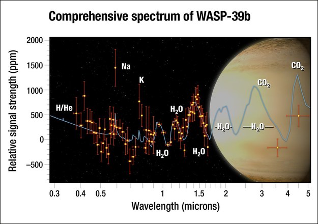 Widmo atmosfery WASP-39b /NASA, ESA, G. Bacon and A. Feild (STScI), and H. Wakeford (STScI/Univ. of Exeter) /Materiały prasowe
