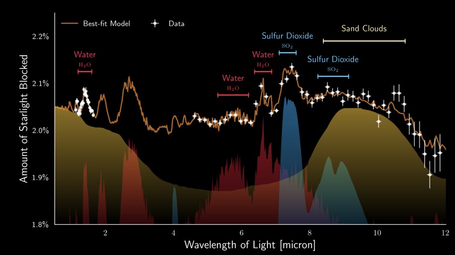 Widmo transmisyjne atmosfery planety WASP-107b, zarejestrowane przez spektrometr (LRS) instrumentu MIRI (Mid InfraRed Instrument) teleskopu JWST /Michiel Min / European MIRI EXO GTO team / ESA / NASA /Materiały prasowe