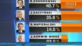 Wieczór wyborczy w TVP - wyniki
