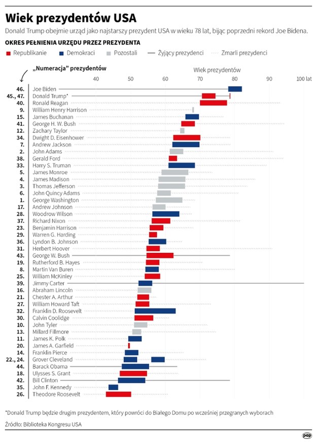 Wiek prezydentów USA /Mateusz Krymski /PAP