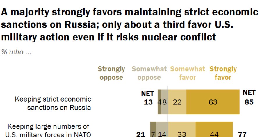 Większość amerykanów zdecydowanie opowiada się za utrzymaniem surowych sankcji gospodarczych wobec Rosji /Survey of U.S. adults conducted March 7-13.2022/PEW RESEARCH CENTER /materiały prasowe