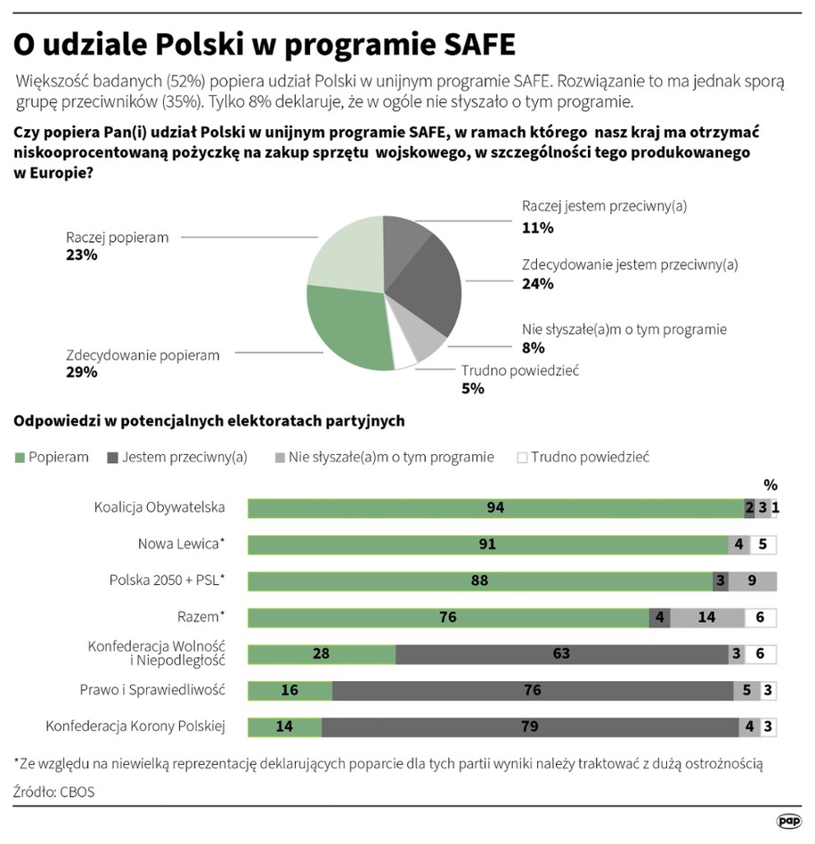 Większość badanych (52 proc.) popiera udział Polski w unijnym programie SAFE /	Adam Ziemienowicz /PAP