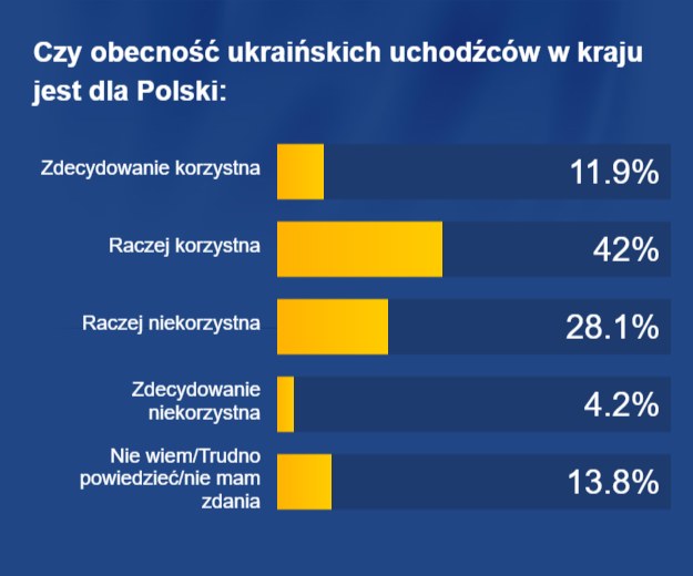 Większość badanych jest zdania, że obecność ukraińskich uchodźców w Polsce przynosi pozytywne efekty /RMF FM