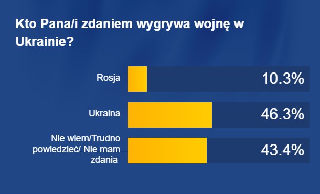 Większość badanych jest zdania, że wojnę wygra Ukraina /RMF FM