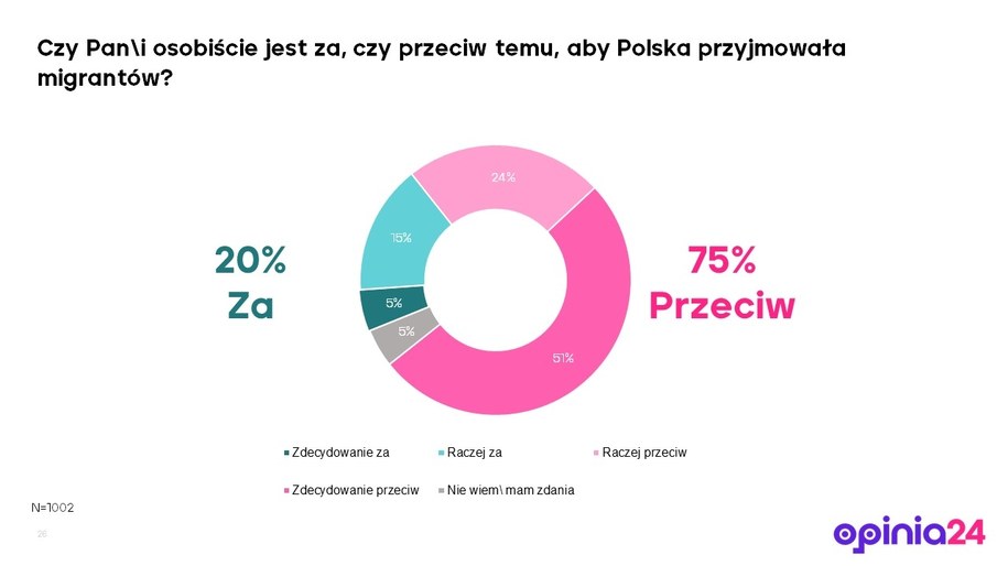 Większość badanych nie chce, by Polska przyjmowała migrantów /Opinia24 dla RMF FM /Materiały prasowe