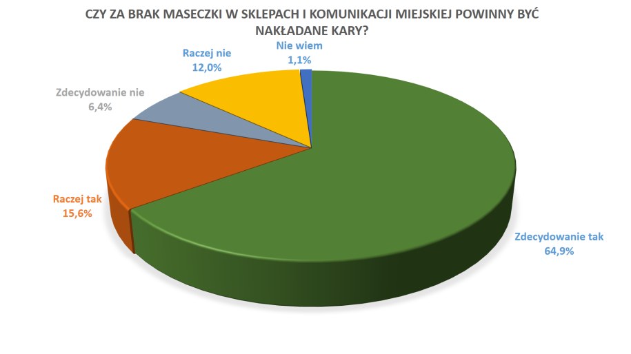 Większość badanych popiera kary za brak maseczek w sklepach i komunikacji publicznej /RMF FM /RMF FM
