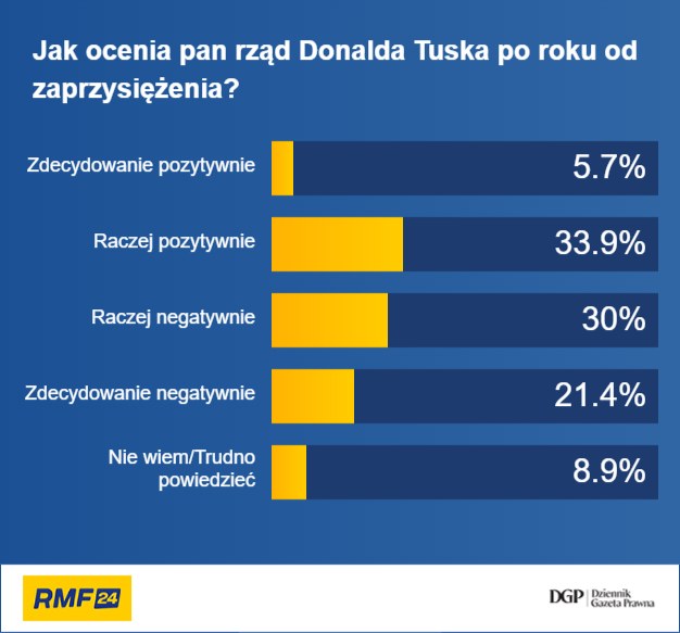 Większość Polaków negatywnie ocenia rząd Tuska /RMF FM